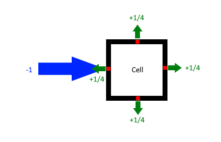 Staggered Grid Example